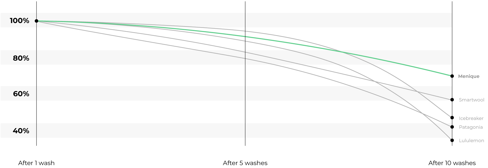 Durability over Wash Cycles